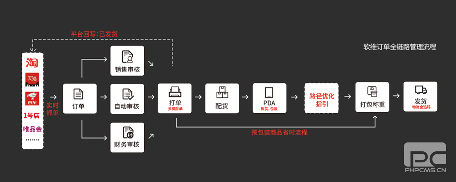 訂單全鏈路管理